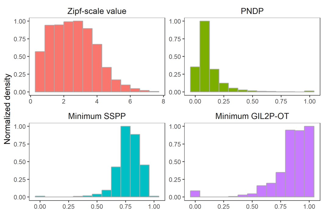Image of normalized distributions of four AFC-list word metrics