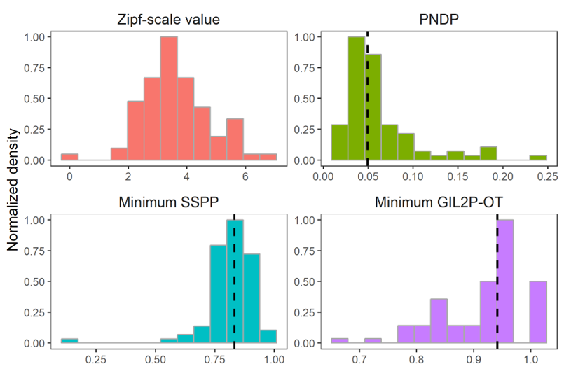 Image of normalized distributions of the same word metrics based as in figure 1